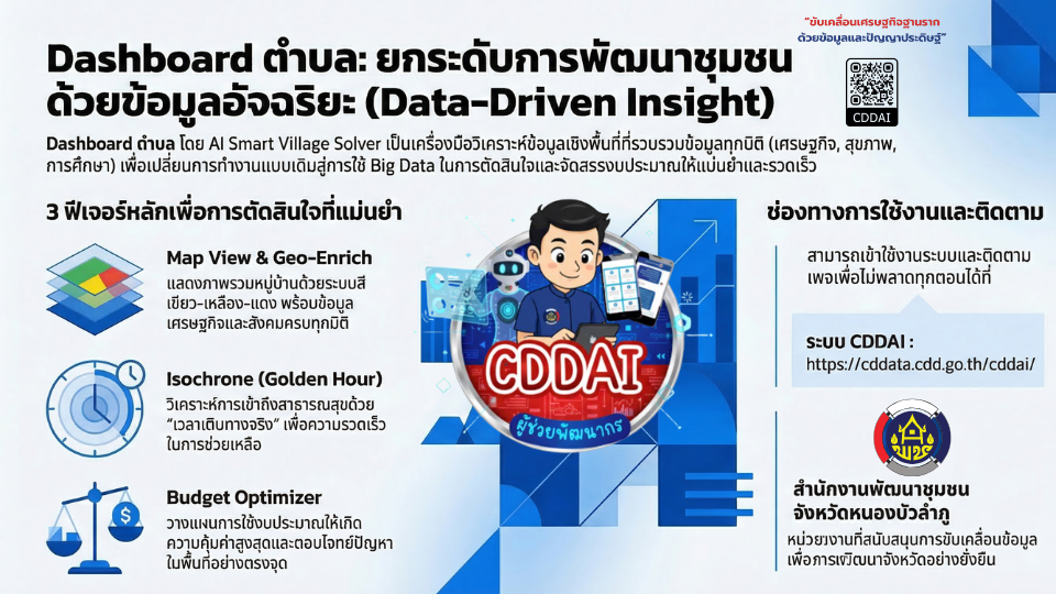 “แดชบอร์ดตำบล” เครื่องมือวิเคราะห์เชิงพื้นที่ ที่รวมทุกดาต้าไว้ในหน้าเดียว ด้วย CDD AI