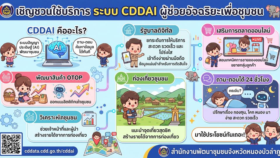 มาแล้วจ้า! ผู้ช่วยคนใหม่ของพี่น้องชาวหนองบัวลำภู  รู้จักกับ "CDDAI" กันหรือยังเอ่ย?
